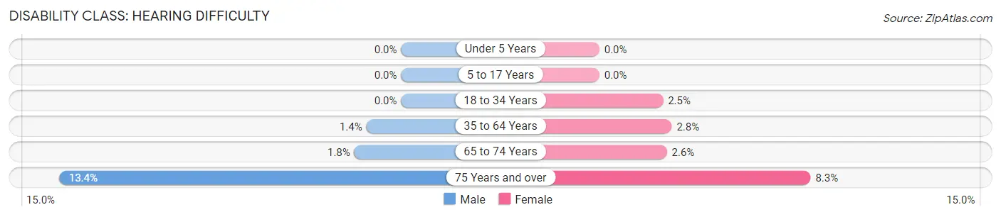 Disability in Zip Code 20194: <span>Hearing Difficulty</span>