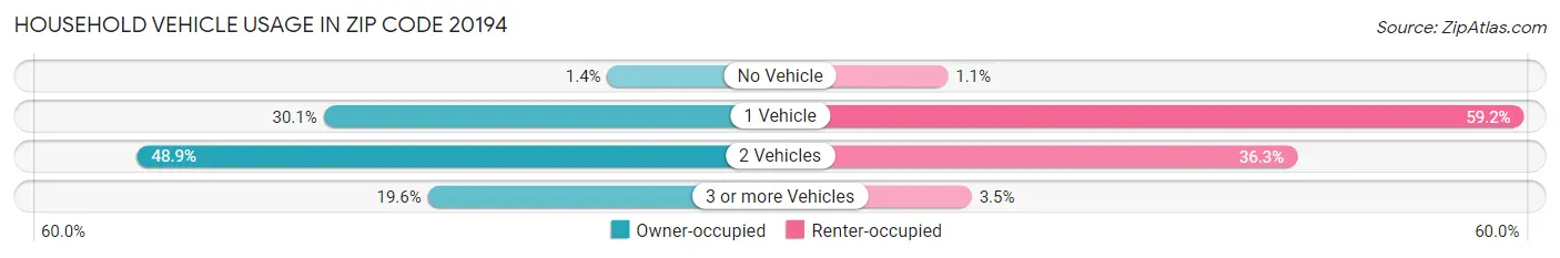 Household Vehicle Usage in Zip Code 20194