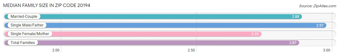 Median Family Size in Zip Code 20194