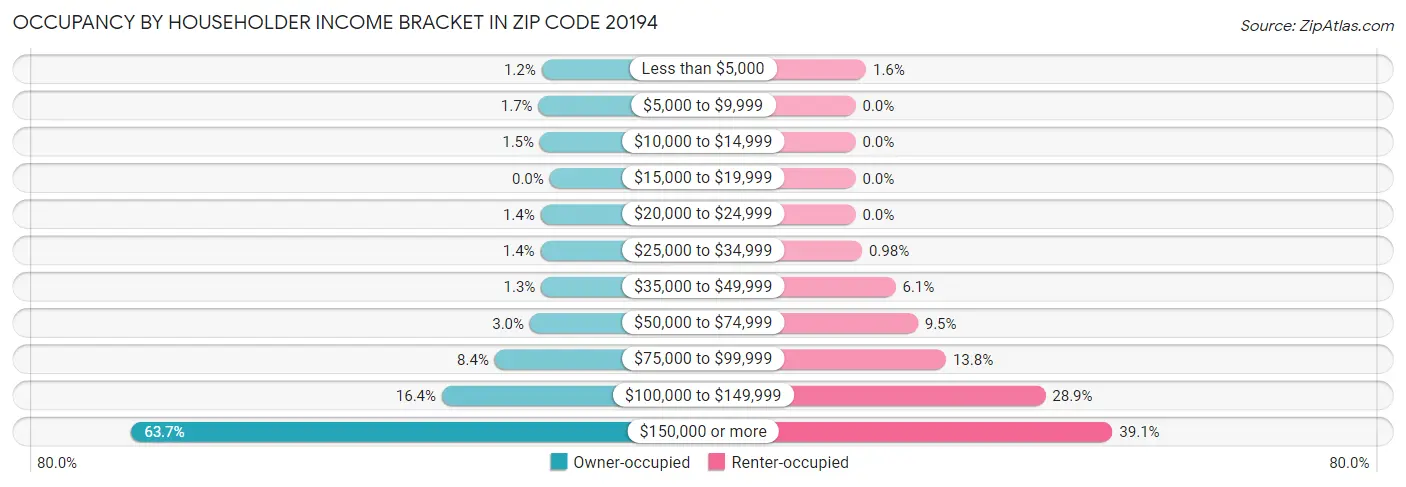 Occupancy by Householder Income Bracket in Zip Code 20194