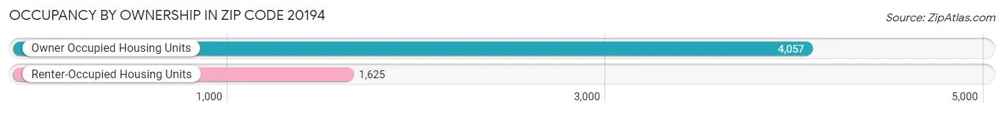 Occupancy by Ownership in Zip Code 20194