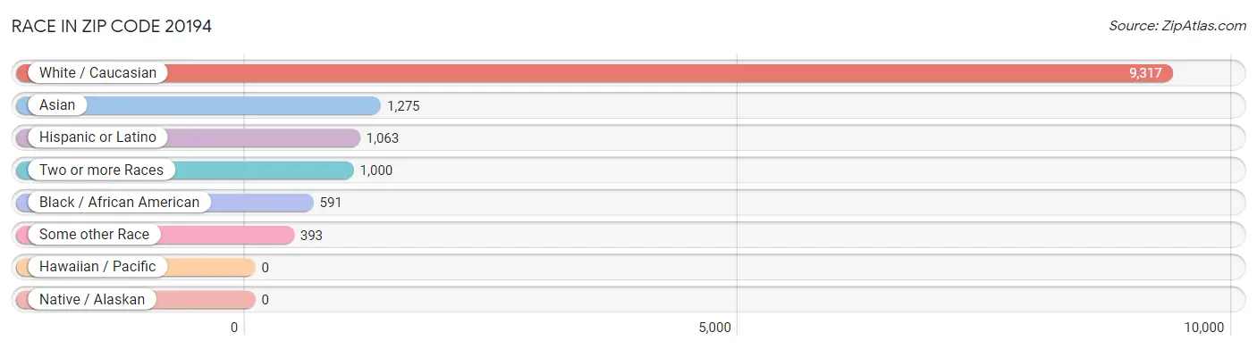 Race in Zip Code 20194