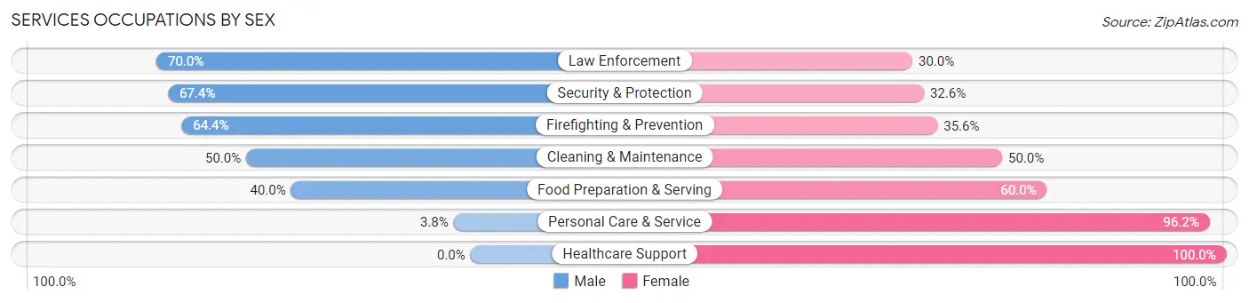 Services Occupations by Sex in Zip Code 20194