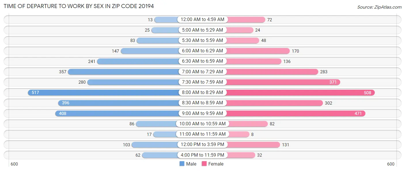 Time of Departure to Work by Sex in Zip Code 20194