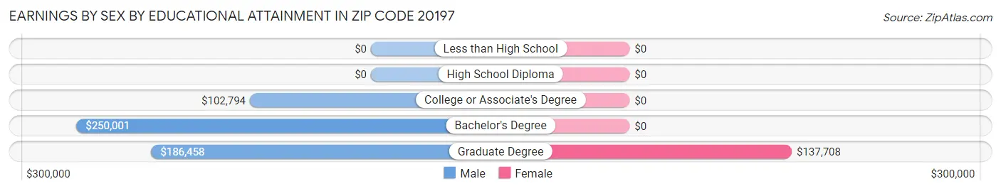 Earnings by Sex by Educational Attainment in Zip Code 20197