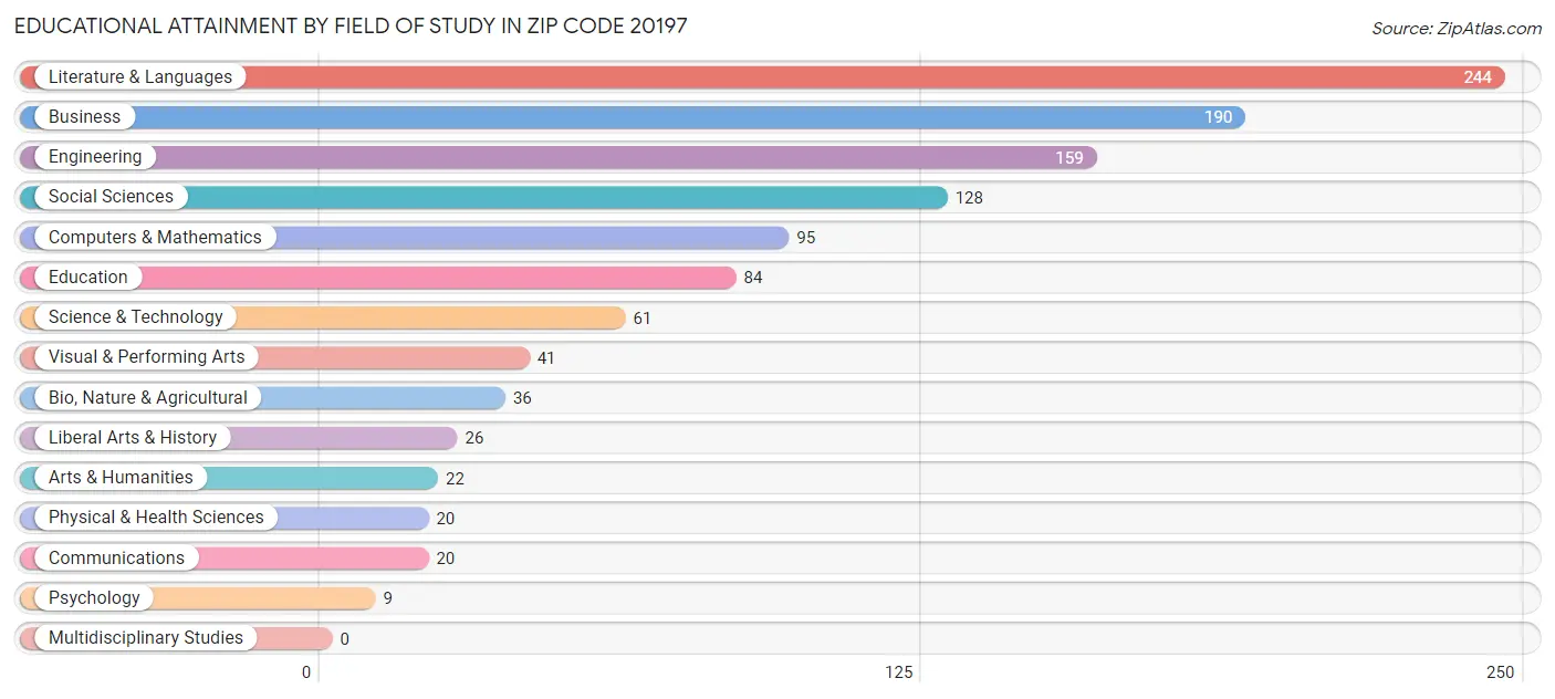 Educational Attainment by Field of Study in Zip Code 20197