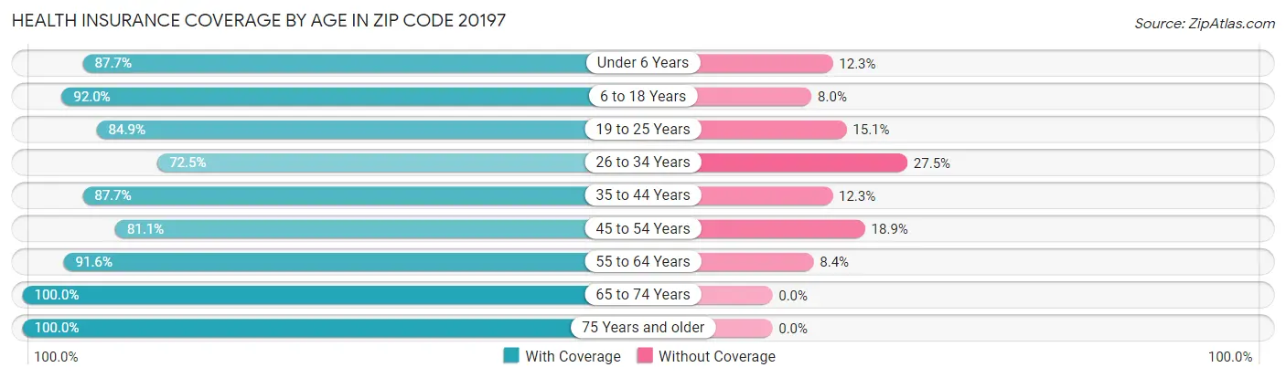 Health Insurance Coverage by Age in Zip Code 20197
