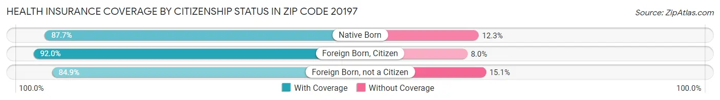 Health Insurance Coverage by Citizenship Status in Zip Code 20197