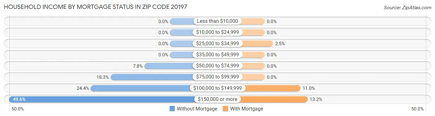 Household Income by Mortgage Status in Zip Code 20197