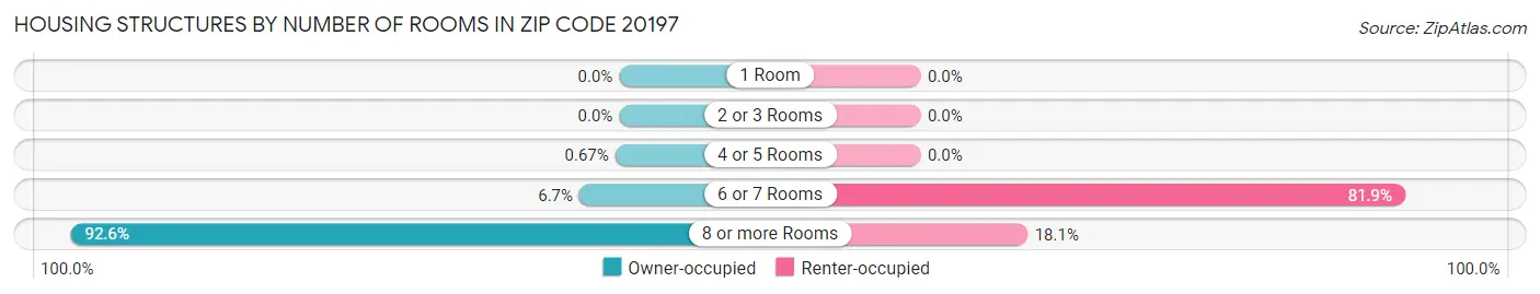 Housing Structures by Number of Rooms in Zip Code 20197