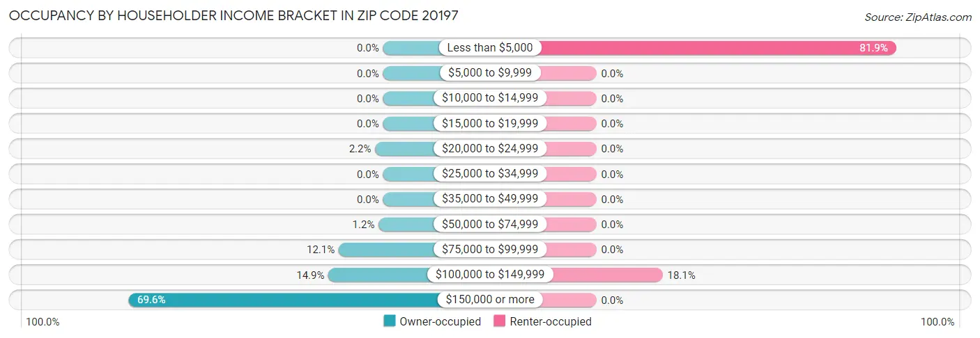 Occupancy by Householder Income Bracket in Zip Code 20197