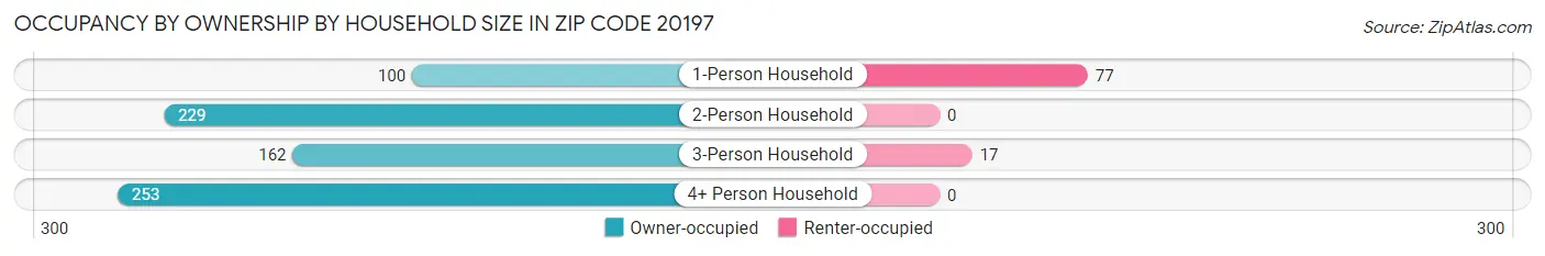 Occupancy by Ownership by Household Size in Zip Code 20197
