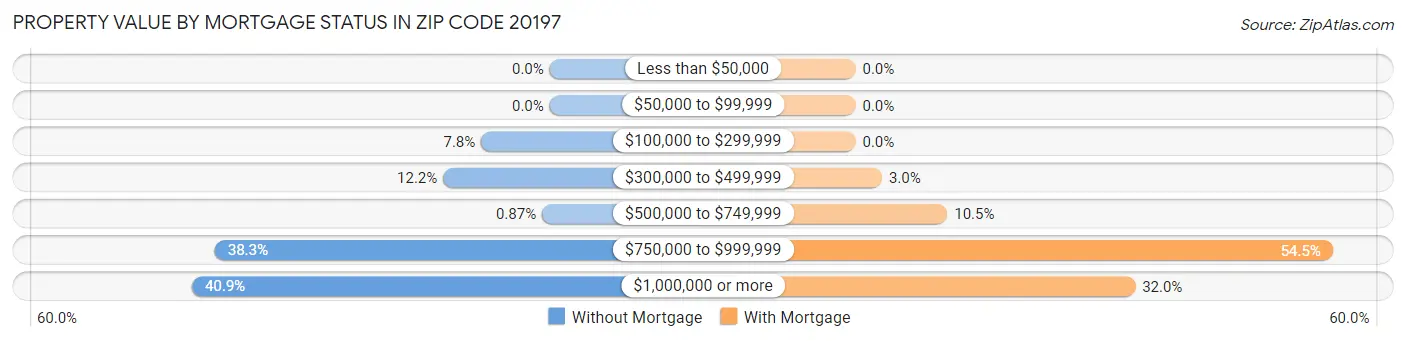 Property Value by Mortgage Status in Zip Code 20197