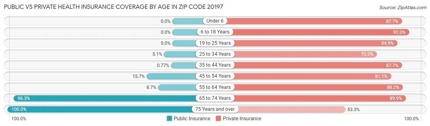 Public vs Private Health Insurance Coverage by Age in Zip Code 20197