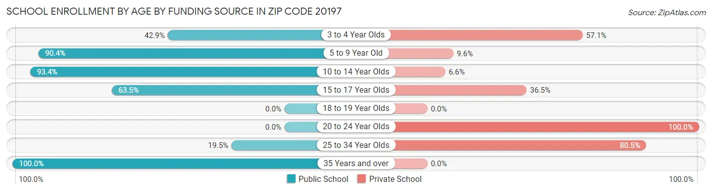 School Enrollment by Age by Funding Source in Zip Code 20197