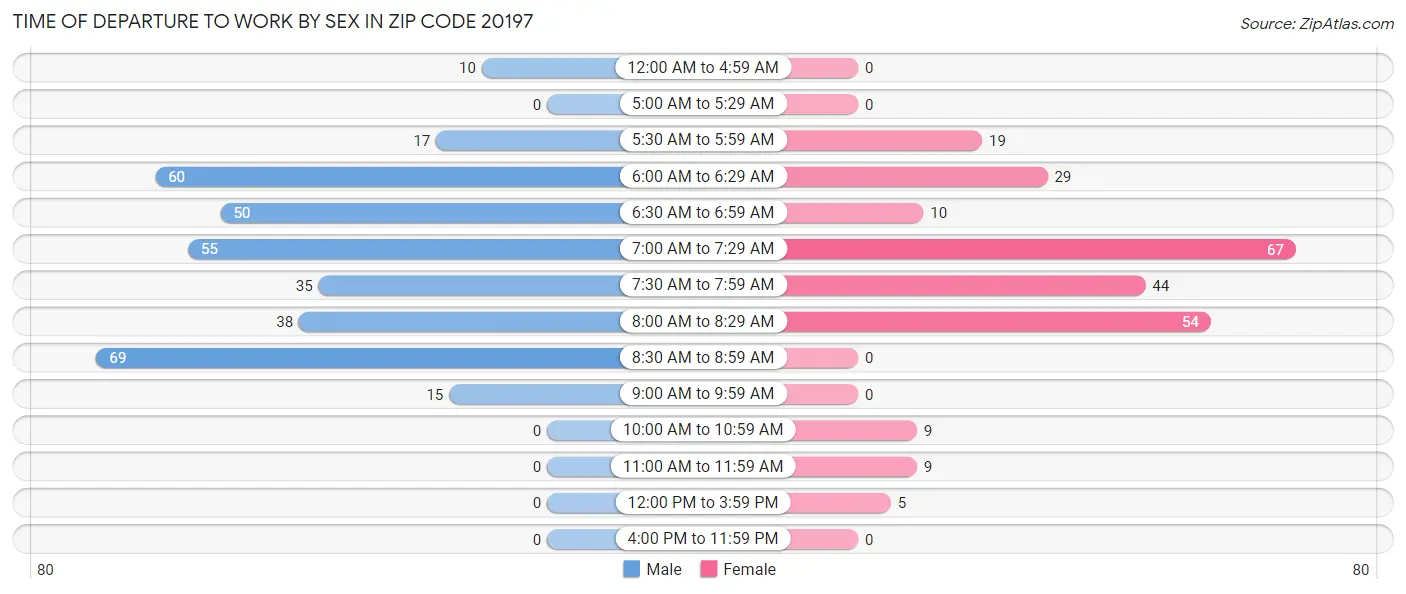 Time of Departure to Work by Sex in Zip Code 20197