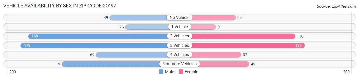 Vehicle Availability by Sex in Zip Code 20197
