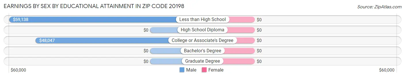 Earnings by Sex by Educational Attainment in Zip Code 20198