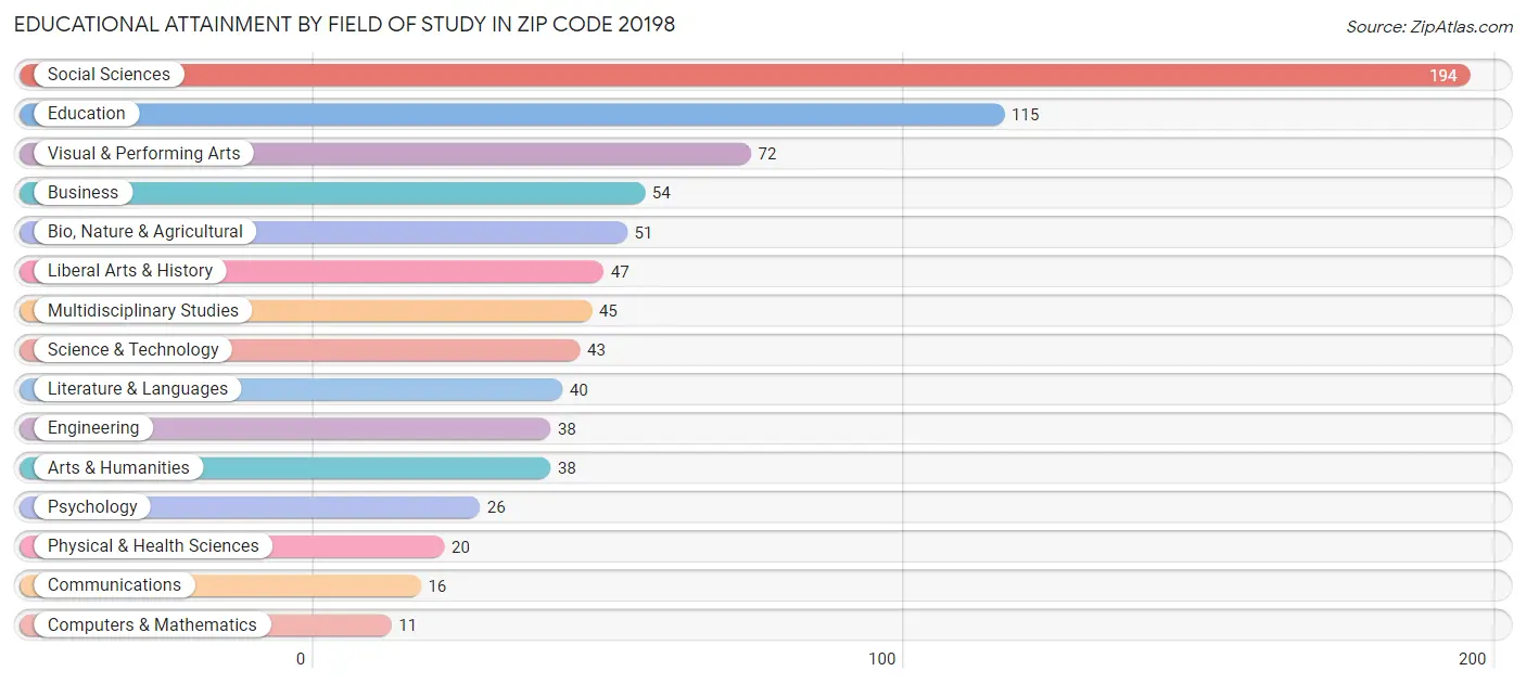 Educational Attainment by Field of Study in Zip Code 20198