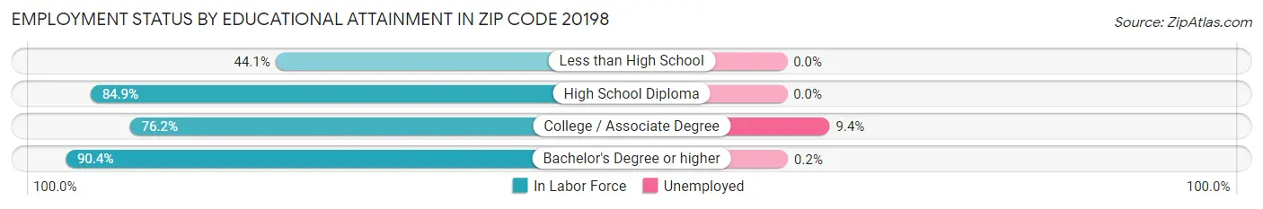 Employment Status by Educational Attainment in Zip Code 20198