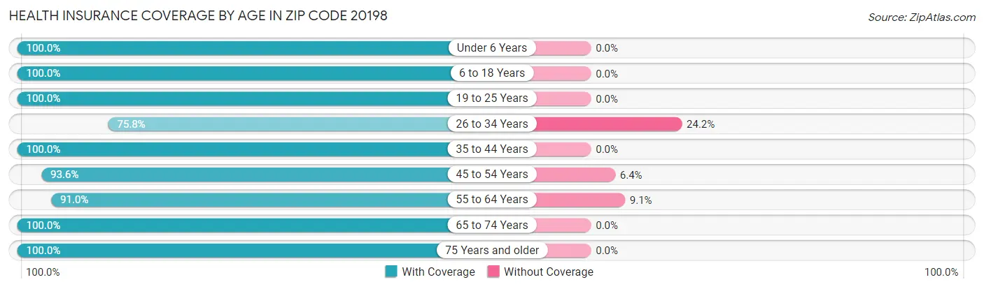 Health Insurance Coverage by Age in Zip Code 20198