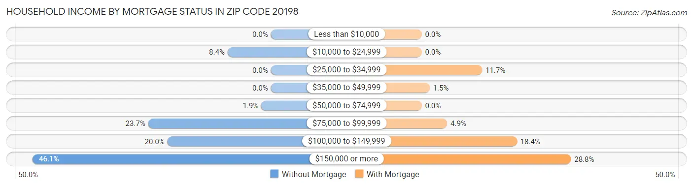 Household Income by Mortgage Status in Zip Code 20198