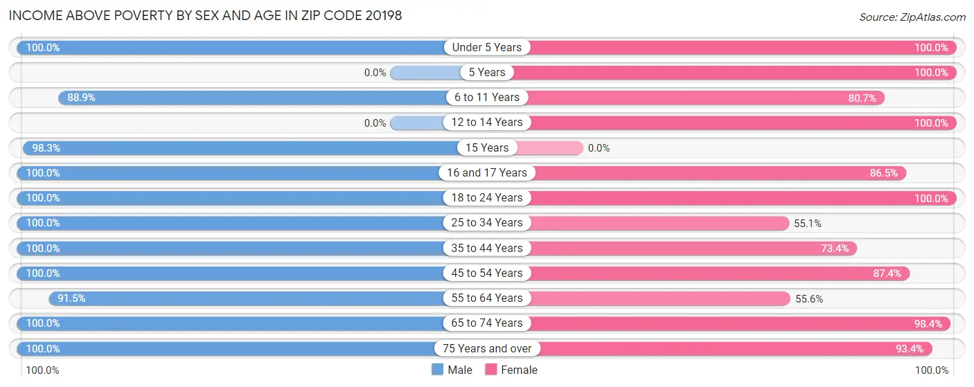 Income Above Poverty by Sex and Age in Zip Code 20198