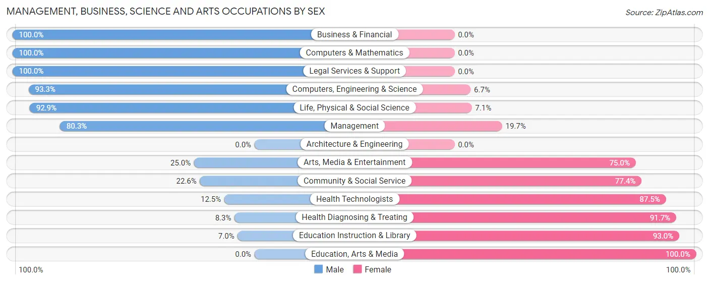 Management, Business, Science and Arts Occupations by Sex in Zip Code 20198