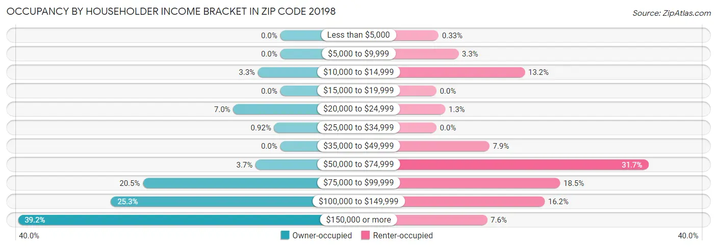 Occupancy by Householder Income Bracket in Zip Code 20198