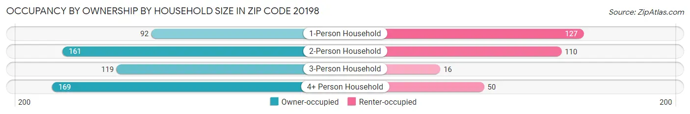 Occupancy by Ownership by Household Size in Zip Code 20198