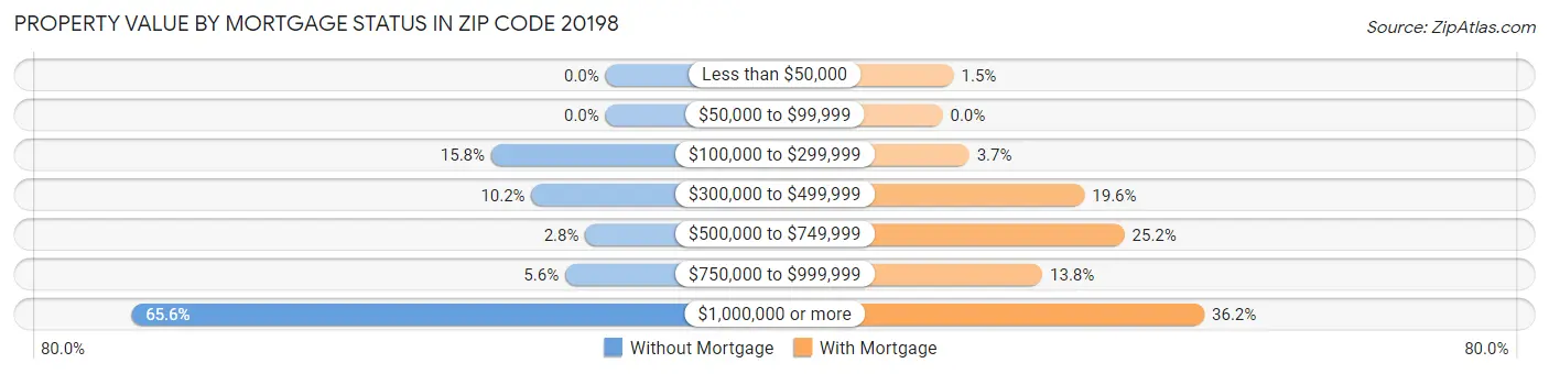 Property Value by Mortgage Status in Zip Code 20198