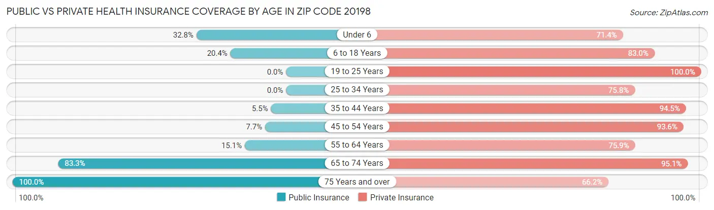 Public vs Private Health Insurance Coverage by Age in Zip Code 20198