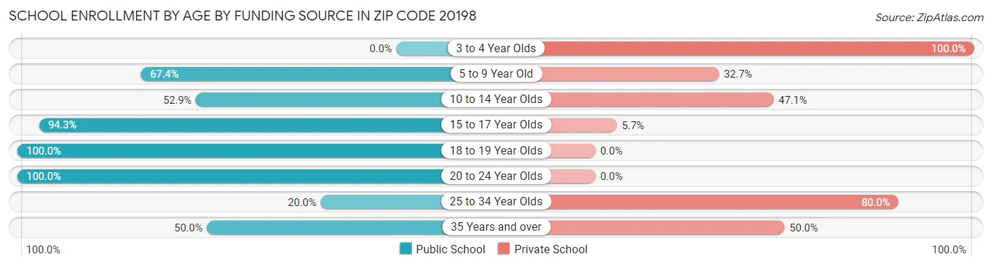 School Enrollment by Age by Funding Source in Zip Code 20198