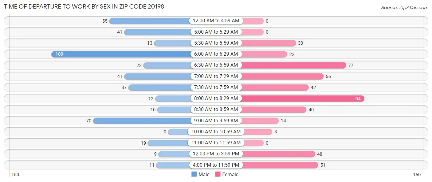 Time of Departure to Work by Sex in Zip Code 20198
