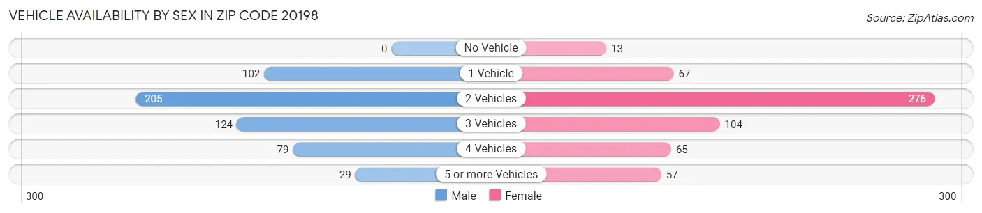 Vehicle Availability by Sex in Zip Code 20198