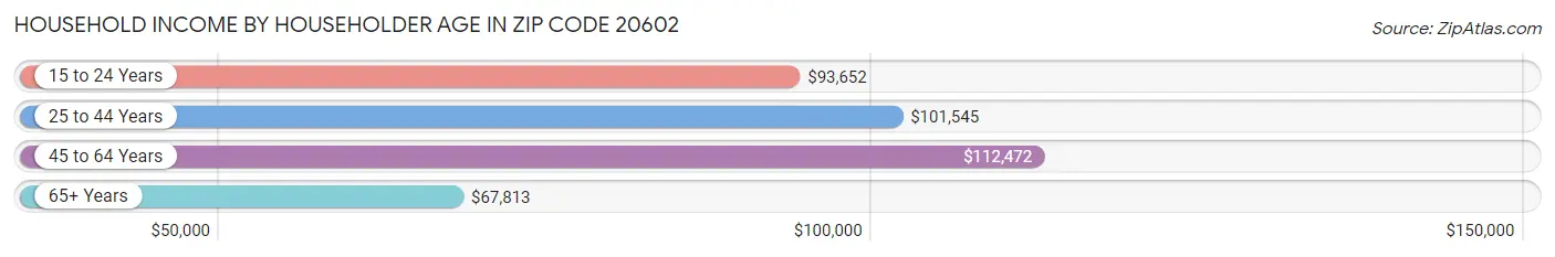 Household Income by Householder Age in Zip Code 20602