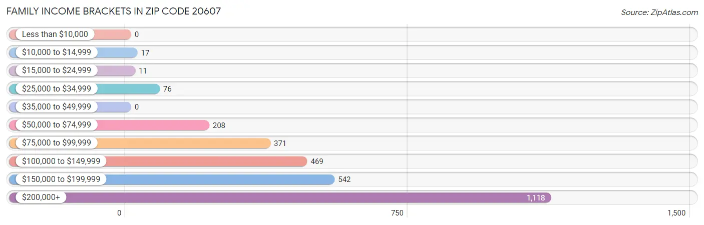 Family Income Brackets in Zip Code 20607