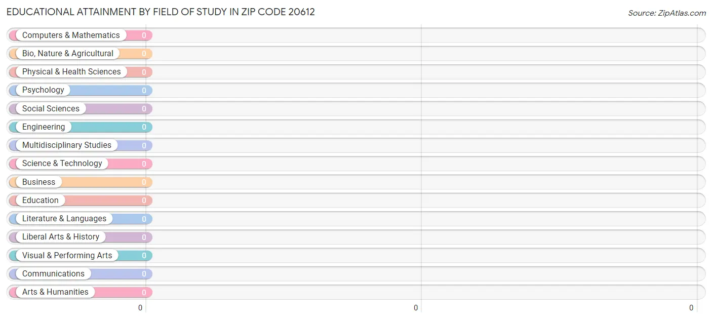 Educational Attainment by Field of Study in Zip Code 20612