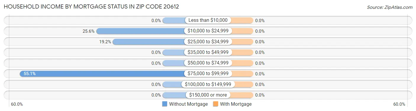 Household Income by Mortgage Status in Zip Code 20612