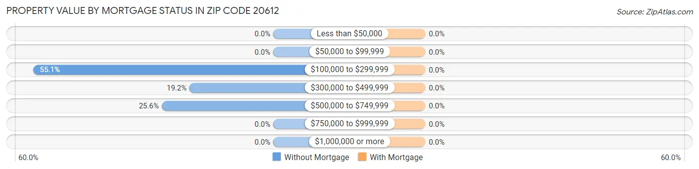 Property Value by Mortgage Status in Zip Code 20612