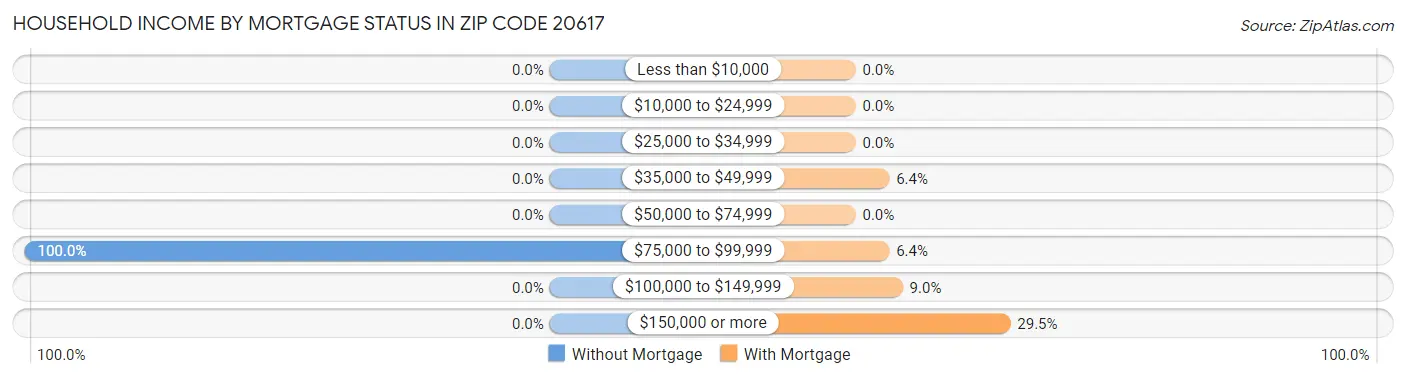 Household Income by Mortgage Status in Zip Code 20617