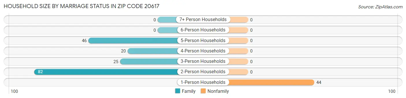 Household Size by Marriage Status in Zip Code 20617