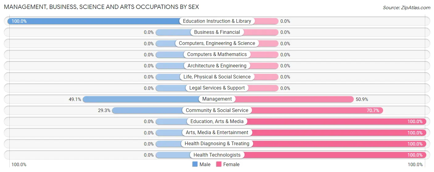 Management, Business, Science and Arts Occupations by Sex in Zip Code 20617