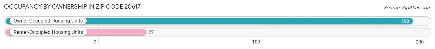 Occupancy by Ownership in Zip Code 20617