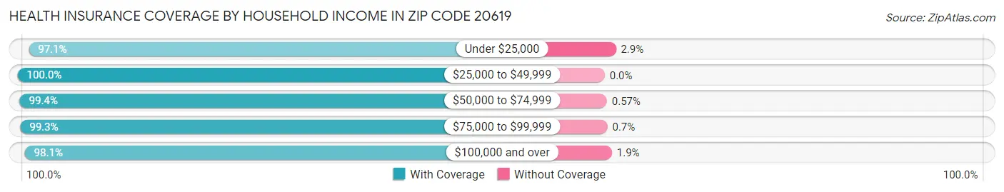 Health Insurance Coverage by Household Income in Zip Code 20619
