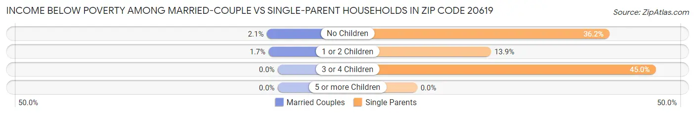Income Below Poverty Among Married-Couple vs Single-Parent Households in Zip Code 20619