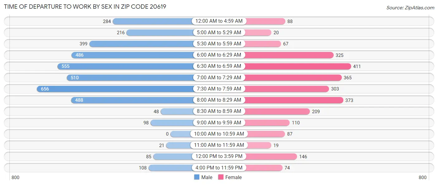 Time of Departure to Work by Sex in Zip Code 20619