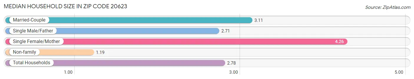 Median Household Size in Zip Code 20623