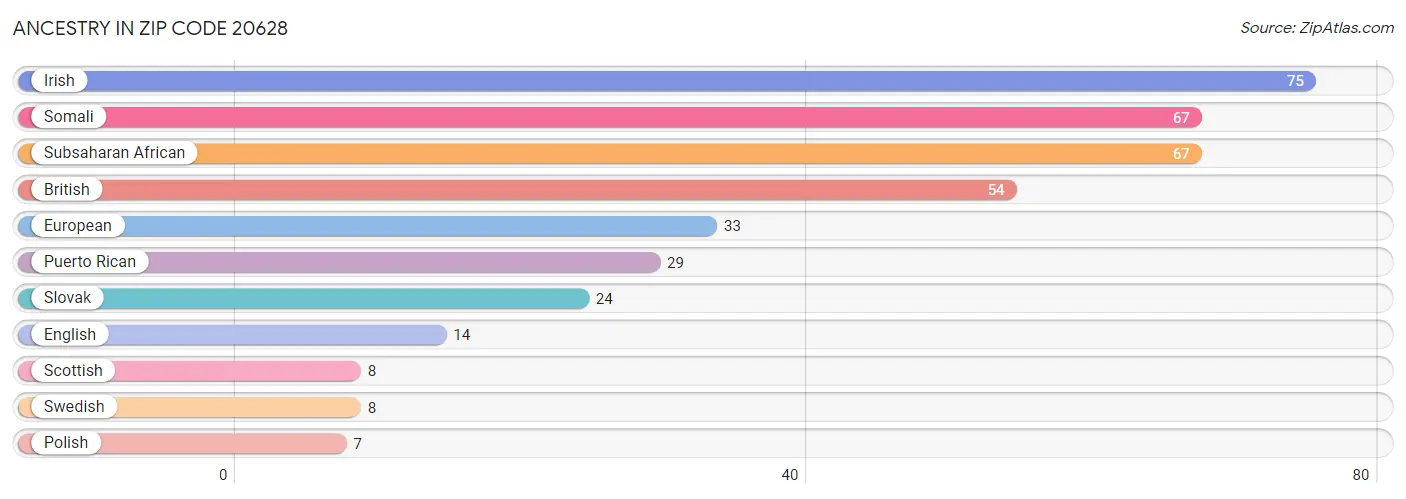 Ancestry in Zip Code 20628