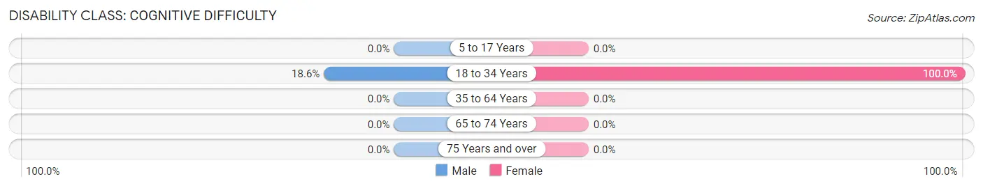 Disability in Zip Code 20628: <span>Cognitive Difficulty</span>